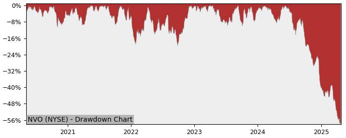 Drawdown / Underwater Chart for Novo Nordisk A/S (NVO) - Stock Price & Dividends