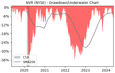 Drawdown / Underwater Chart for NVR (NVR) - Stock Price & Dividends