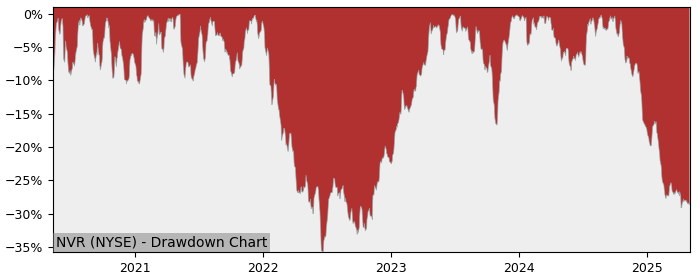 Drawdown / Underwater Chart for NVR (NVR) - Stock Price & Dividends