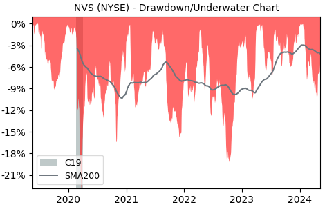 Drawdown / Underwater Chart for Novartis AG ADR (NVS) - Stock Price & Dividends