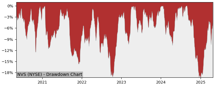 Drawdown / Underwater Chart for Novartis AG ADR (NVS) - Stock Price & Dividends