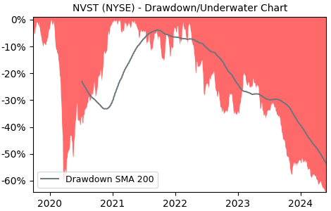 Drawdown / Underwater Chart for Envista Holdings (NVST) - Stock Price & Dividends
