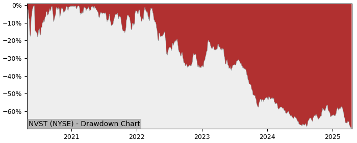 Drawdown / Underwater Chart for Envista Holdings (NVST) - Stock Price & Dividends