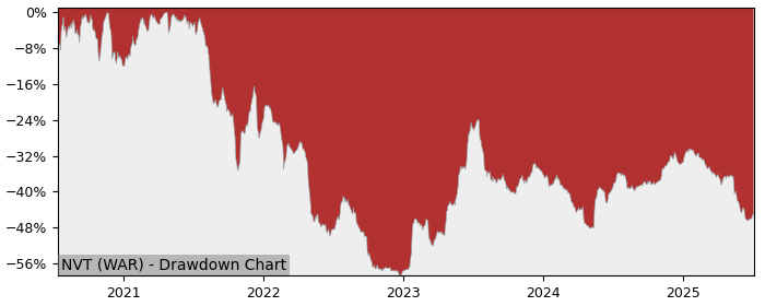 5 Year Drawdown / Underwater Chart for (NVT) Novita S.A. - Performance -10.6% in 12m