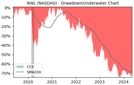 Drawdown / Underwater Chart for Newell Brands (NWL) - Stock Price & Dividends