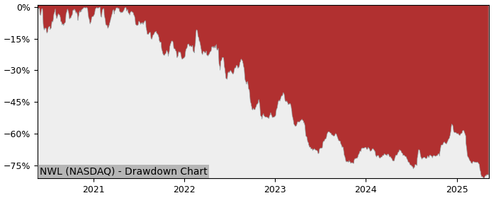 Drawdown / Underwater Chart for Newell Brands (NWL) - Stock Price & Dividends