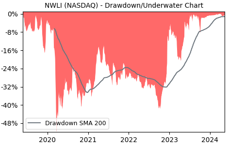 Drawdown / Underwater Chart for National Western Life Insurance Co (NWLI)