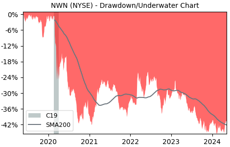 Drawdown / Underwater Chart for Northwest Natural Gas Co (NWN) - Stock & Dividends