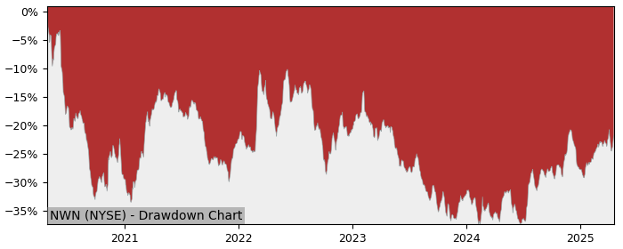 Drawdown / Underwater Chart for Northwest Natural Gas Co (NWN) - Stock & Dividends