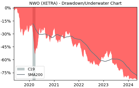 Drawdown / Underwater Chart for New Work SE (NWO) - Stock Price & Dividends