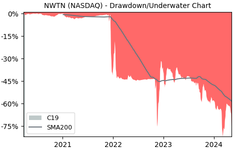 Drawdown / Underwater Chart for NWTN Class B Ordinary Shares (NWTN) - Stock & Dividends