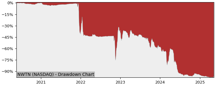 5 Year Drawdown / Underwater Chart for (NWTN) NWTN Ordinary Shares - Performance -79.6% in 12m