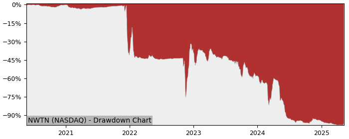 Drawdown / Underwater Chart for NWTN Class B Ordinary Shares (NWTN) - Stock & Dividends