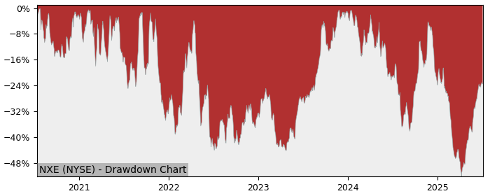 Drawdown / Underwater Chart for NexGen Energy (NXE) - Stock Price & Dividends