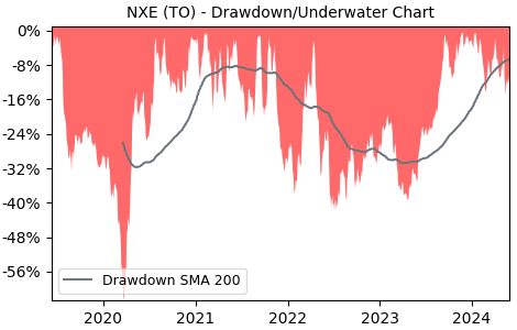 Drawdown / Underwater Chart for NexGen Energy (NXE) - Stock Price & Dividends