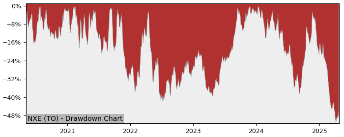 5 Year Drawdown / Underwater Chart for (NXE) NexGen Energy - Performance -31.1% in 12m