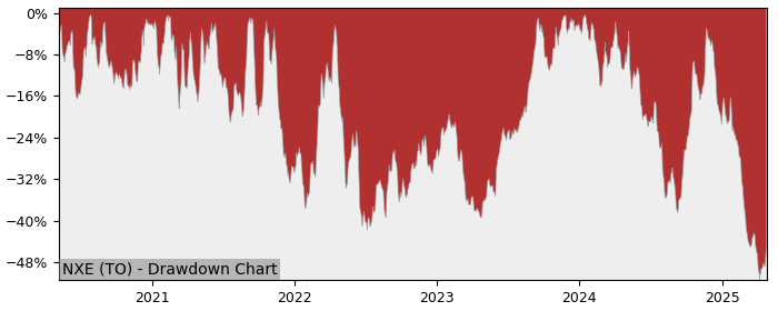 Drawdown / Underwater Chart for NexGen Energy (NXE) - Stock Price & Dividends