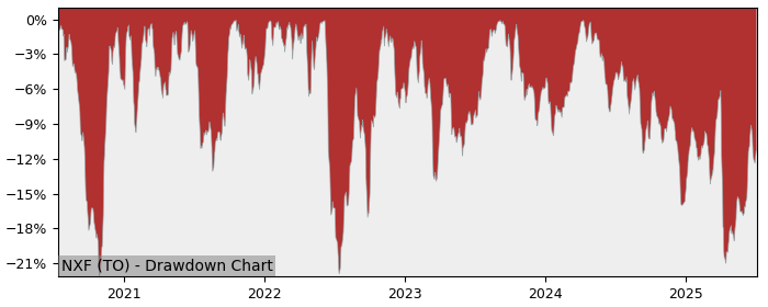 5 Year Drawdown / Underwater Chart for (NXF) First Asset Energy - Performance -6.4% in 12m