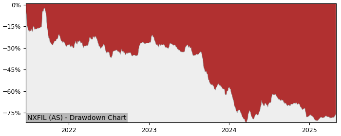 5 Year Drawdown / Underwater Chart for (NXFIL) NX Filtration Holding - Performance 7.1% in 12m