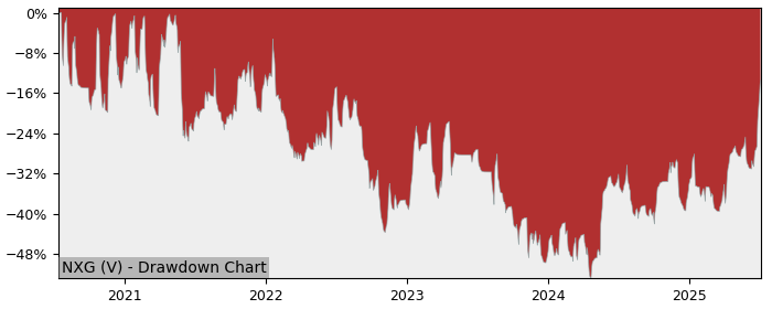 5 Year Drawdown / Underwater Chart for (NXG) NexgenRX - Performance 38.3% in 12m