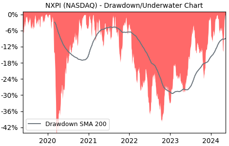 Drawdown / Underwater Chart for NXP Semiconductors NV (NXPI) - Stock & Dividends