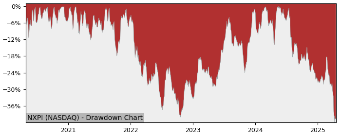 Drawdown / Underwater Chart for NXP Semiconductors NV (NXPI) - Stock & Dividends