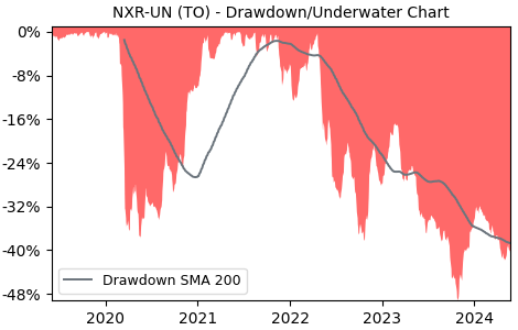Drawdown / Underwater Chart for Nexus Real Estate Investment Trust (NXR-UN)