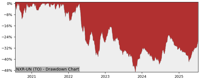 5 Year Drawdown / Underwater Chart for (NXR-UN) Nexus Real Estate - Performance 18.3% in 12m