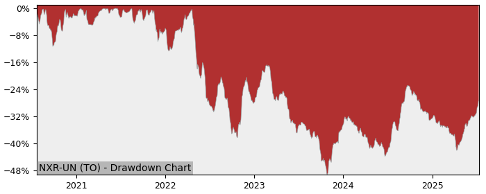 Drawdown / Underwater Chart for Nexus Real Estate Investment Trust (NXR-UN)