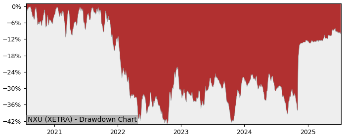 5 Year Drawdown / Underwater Chart for (NXU) Nexus - Performance 26.2% in 12m