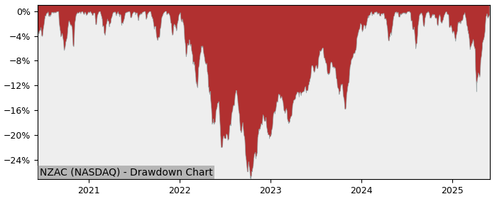 5 Year Drawdown / Underwater Chart for (NZAC) SPDR MSCI ACWI - Performance 12.7% in 12m