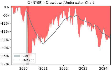 Drawdown / Underwater Chart for Realty Income (O) - Stock Price & Dividends