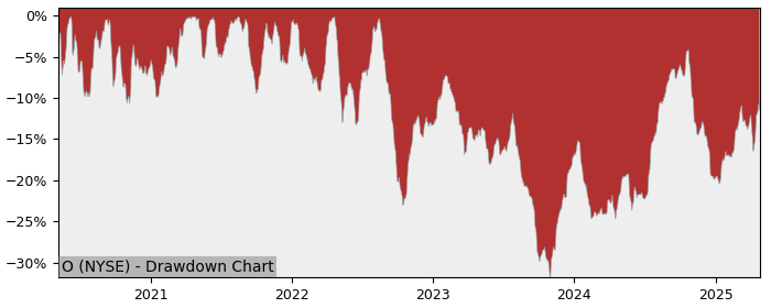 Drawdown / Underwater Chart for Realty Income (O) - Stock Price & Dividends