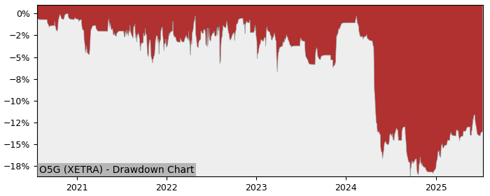 5 Year Drawdown / Underwater Chart for (O5G) Cpi Property - Performance 2.5% in 12m
