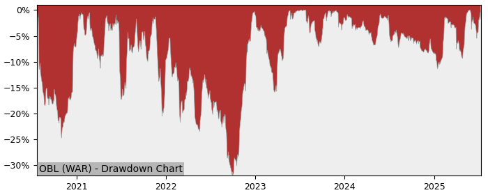 5 Year Drawdown / Underwater Chart for (OBL) Orzel Bialy S.A. - Performance 15% in 12m