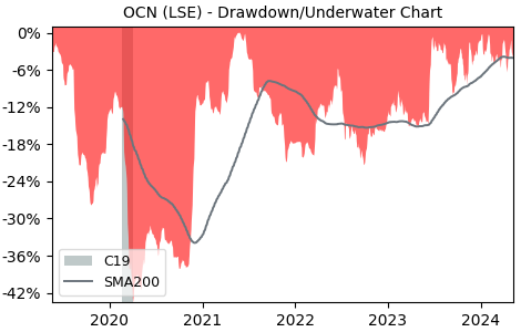 Drawdown / Underwater Chart for Ocean Wilsons Holdings (OCN) - Stock & Dividends