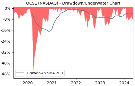Drawdown / Underwater Chart for Oaktree Specialty Lending (OCSL) - Stock & Dividends