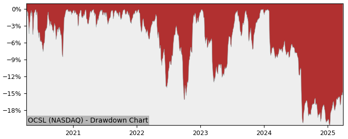 Drawdown / Underwater Chart for Oaktree Specialty Lending (OCSL) - Stock & Dividends