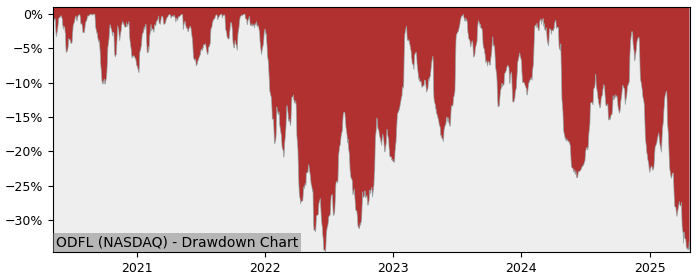 Drawdown / Underwater Chart for Old Dominion Freight Line (ODFL) - Stock & Dividends