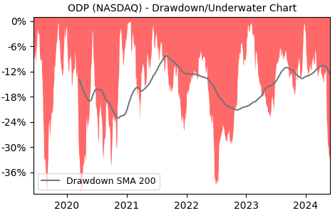 Drawdown / Underwater Chart for ODP (ODP) - Stock Price & Dividends