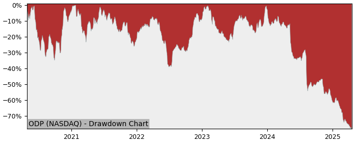 Drawdown / Underwater Chart for ODP (ODP) - Stock Price & Dividends