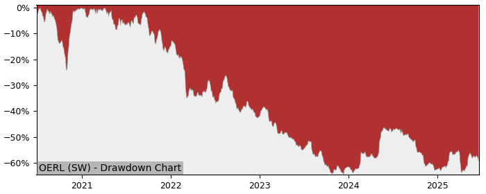 5 Year Drawdown / Underwater Chart for (OERL) OC Oerlikon - Performance -21.7% in 12m