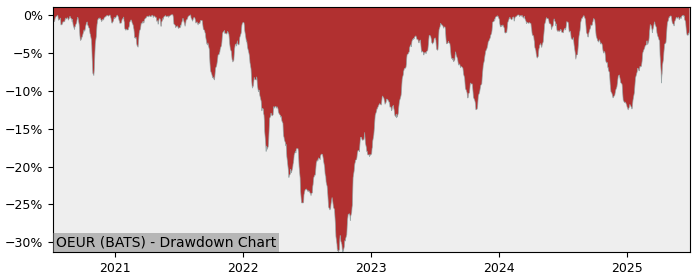 5 Year Drawdown / Underwater Chart for (OEUR) O’Shares Europe - Performance 12.1% in 12m