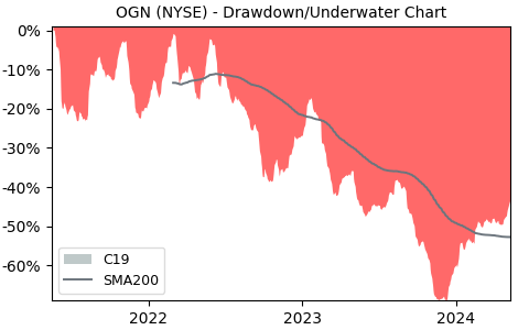 Drawdown / Underwater Chart for Organon & Co (OGN) - Stock Price & Dividends