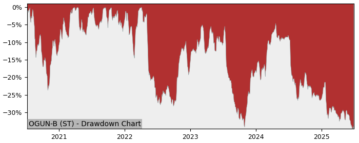 5 Year Drawdown / Underwater Chart for (OGUN-B) Ogunsen Series - Performance -26.2% in 12m