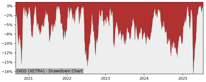 5 Year Drawdown / Underwater Chart for (OIGS) Multi Units Luxembourg - Performance 20.1% in 12m