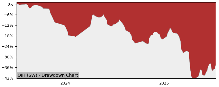 5 Year Drawdown / Underwater Chart for (OIH) VanEck Oil USD Acc - Performance -29.9% in 12m
