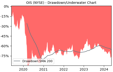 Drawdown / Underwater Chart for Oil States International (OIS) - Stock & Dividends