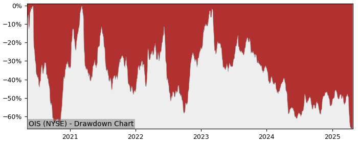 Drawdown / Underwater Chart for Oil States International (OIS) - Stock & Dividends