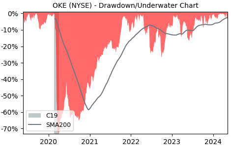 Drawdown / Underwater Chart for ONEOK (OKE) - Stock Price & Dividends